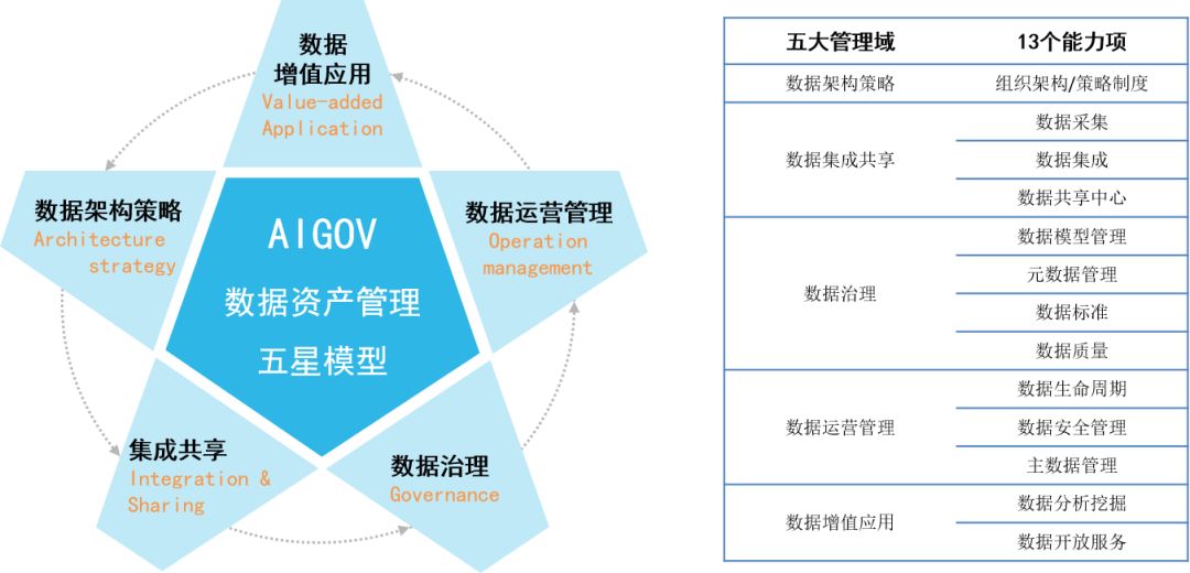 數據價值提升新模式 數據資產管理“AIGov五星模型”在企業總部管理中的應用